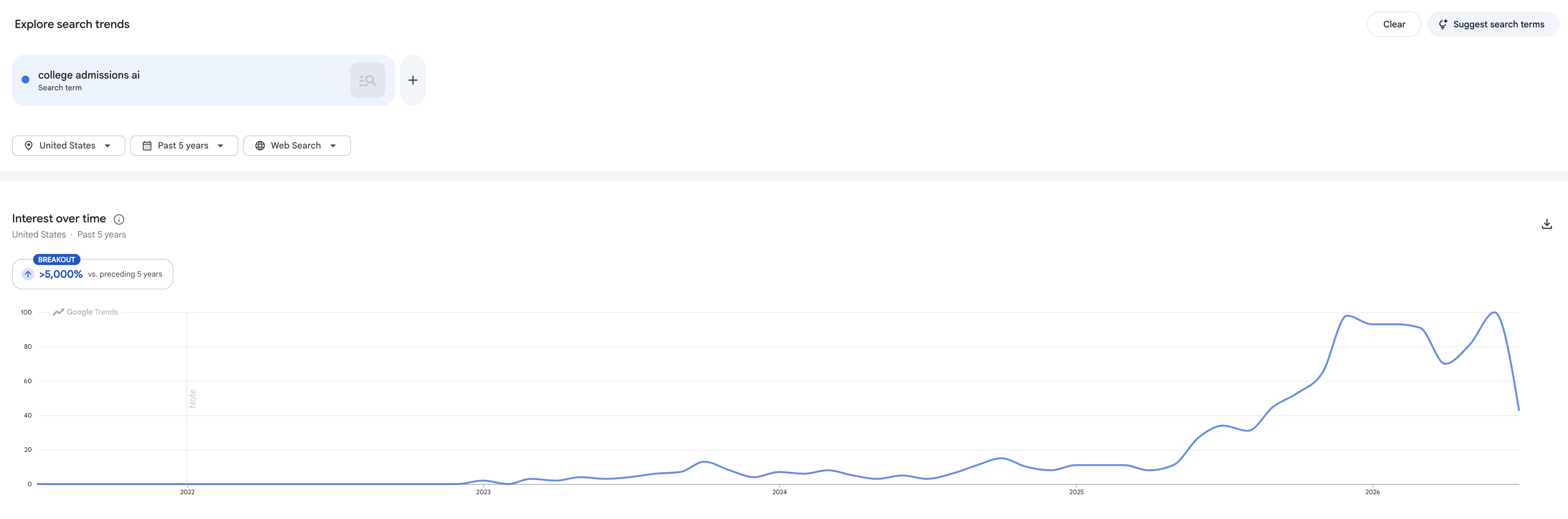 Google Trends chart showing searches for 'college admissions AI' rising sharply over the past two years